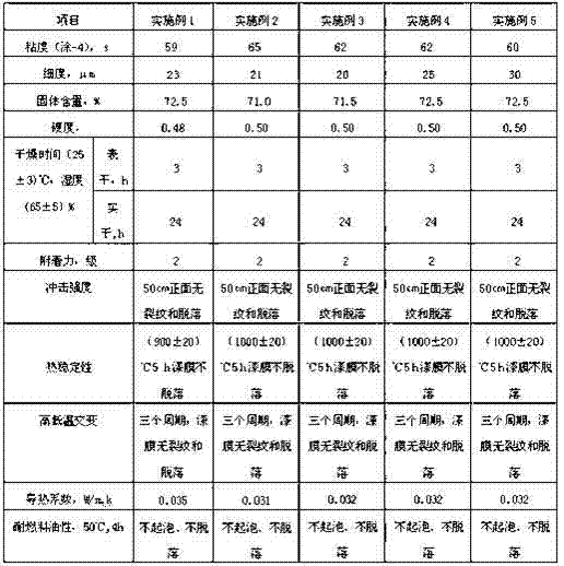 Environment-friendly room temperature curing organic silicon high-temperature resistant coating and preparation method thereof