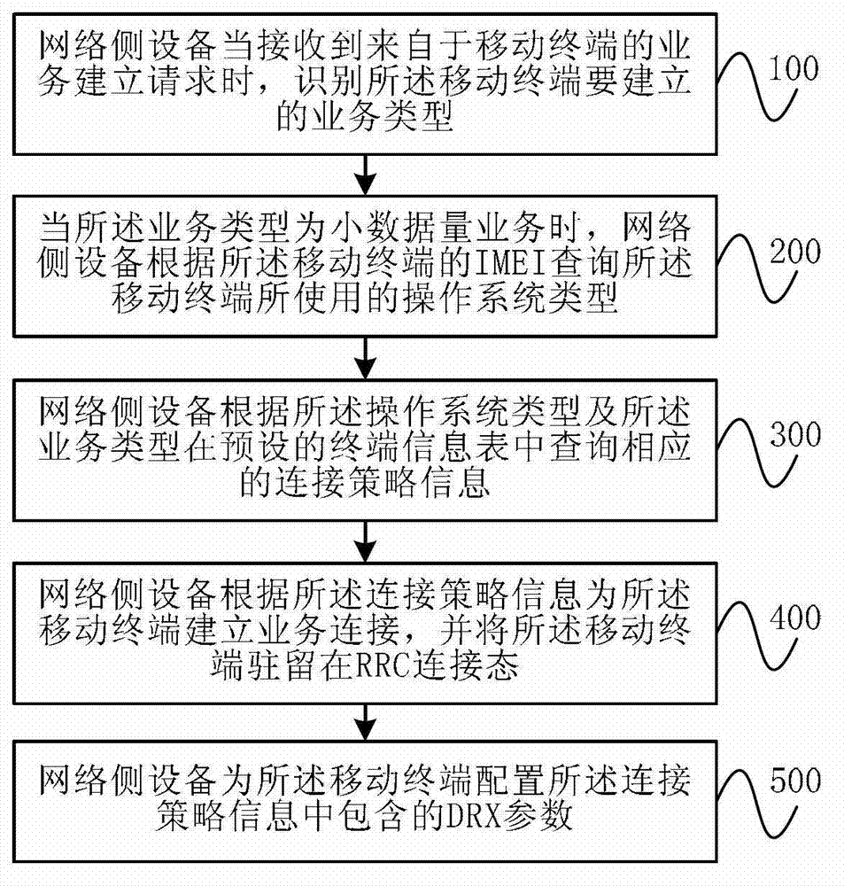 Low-data volume service optimization method for long term evolution (LTE) network and network side equipment