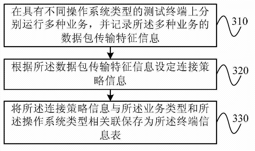 Low-data volume service optimization method for long term evolution (LTE) network and network side equipment