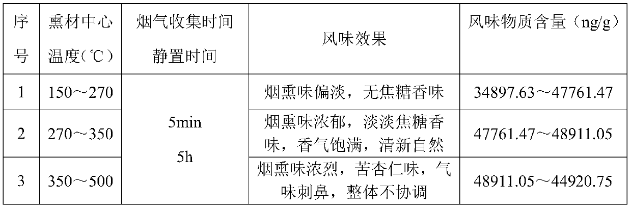 Preparation method of meat product smoking liquid