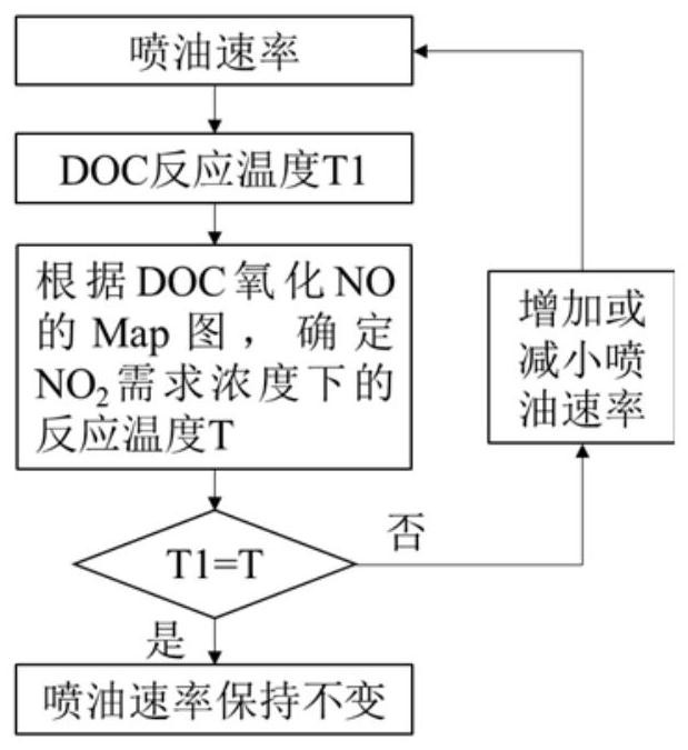 a no based  <sub>2</sub> Control method of tail gas post-treatment system controlled by medium