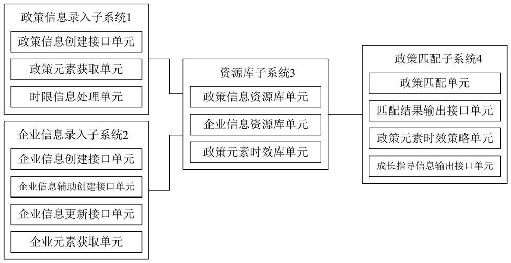 Enterprise policy information matching method and system
