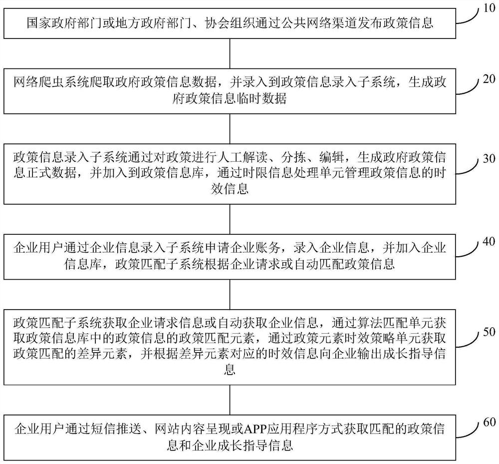 Enterprise policy information matching method and system