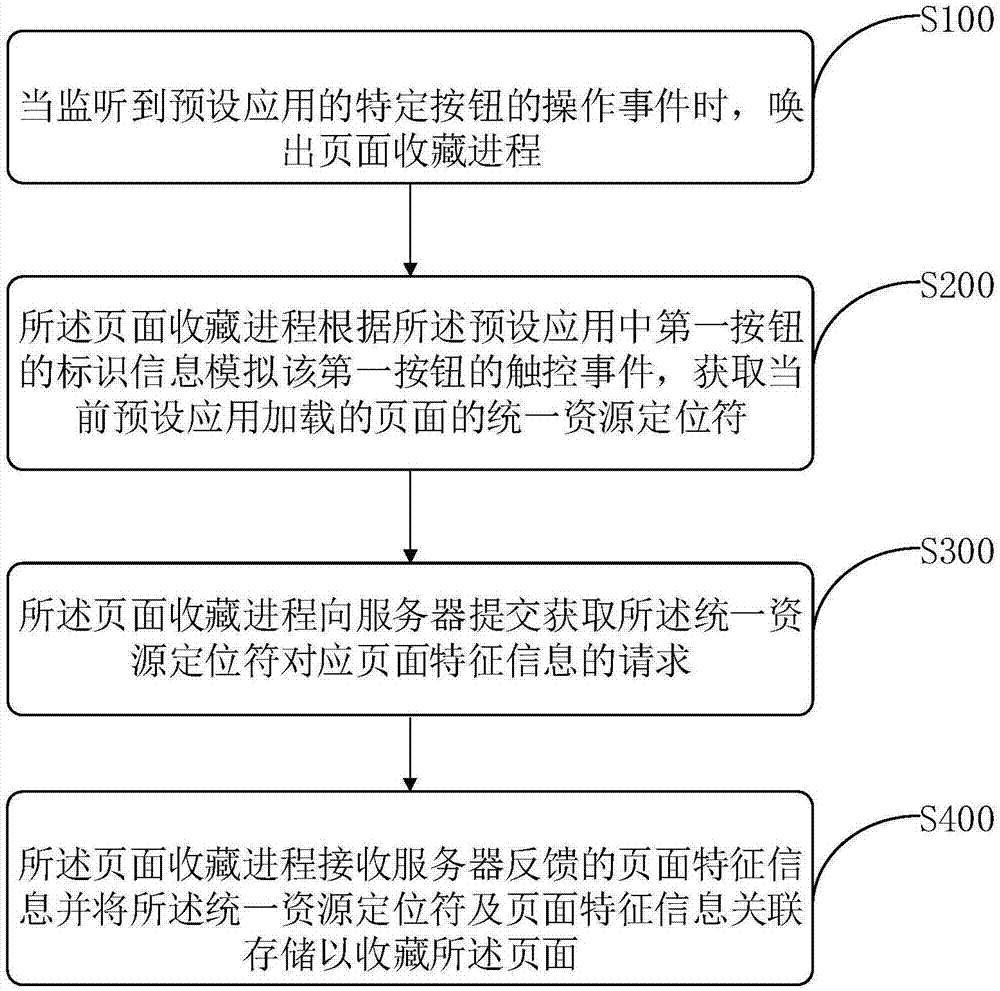 Application program page collection method and device and corresponding mobile terminal