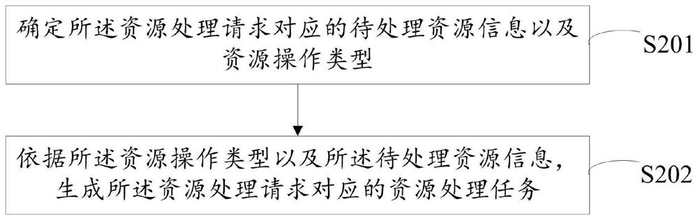 Resource processing method and device