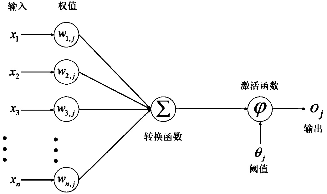 Water environment treatment project design parameter optimization method based on deep learning