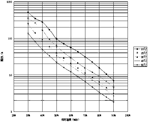 A kind of preparation method of resistance type humidity sensitive sensor element