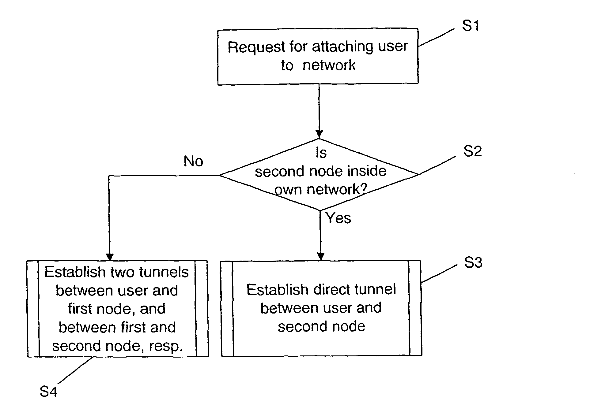 Method and device for attaching a user equipment to a telecommunication network