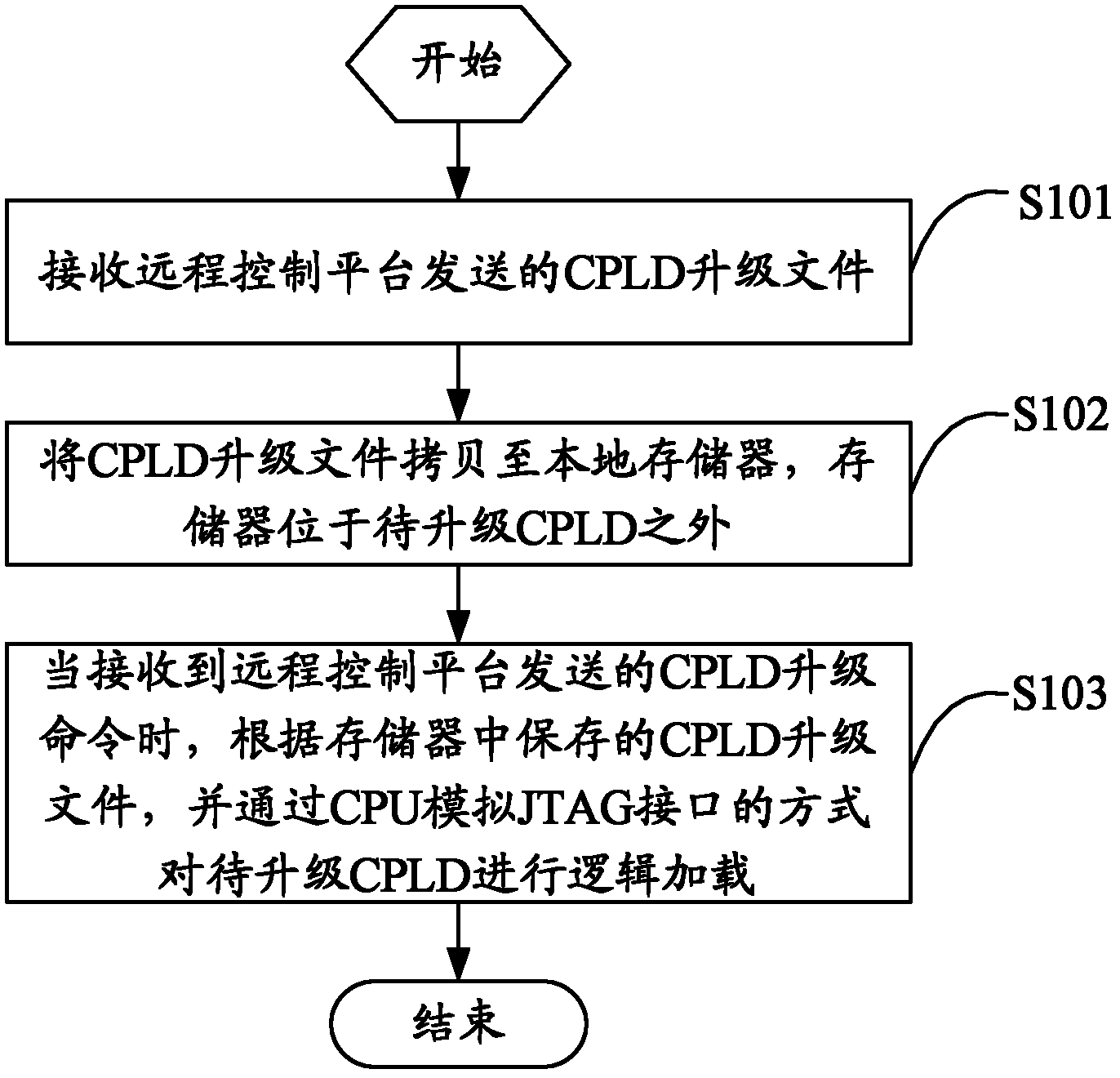 Online CPLD (Complex Programmable Logic Devices) upgrading method, device and business veneer
