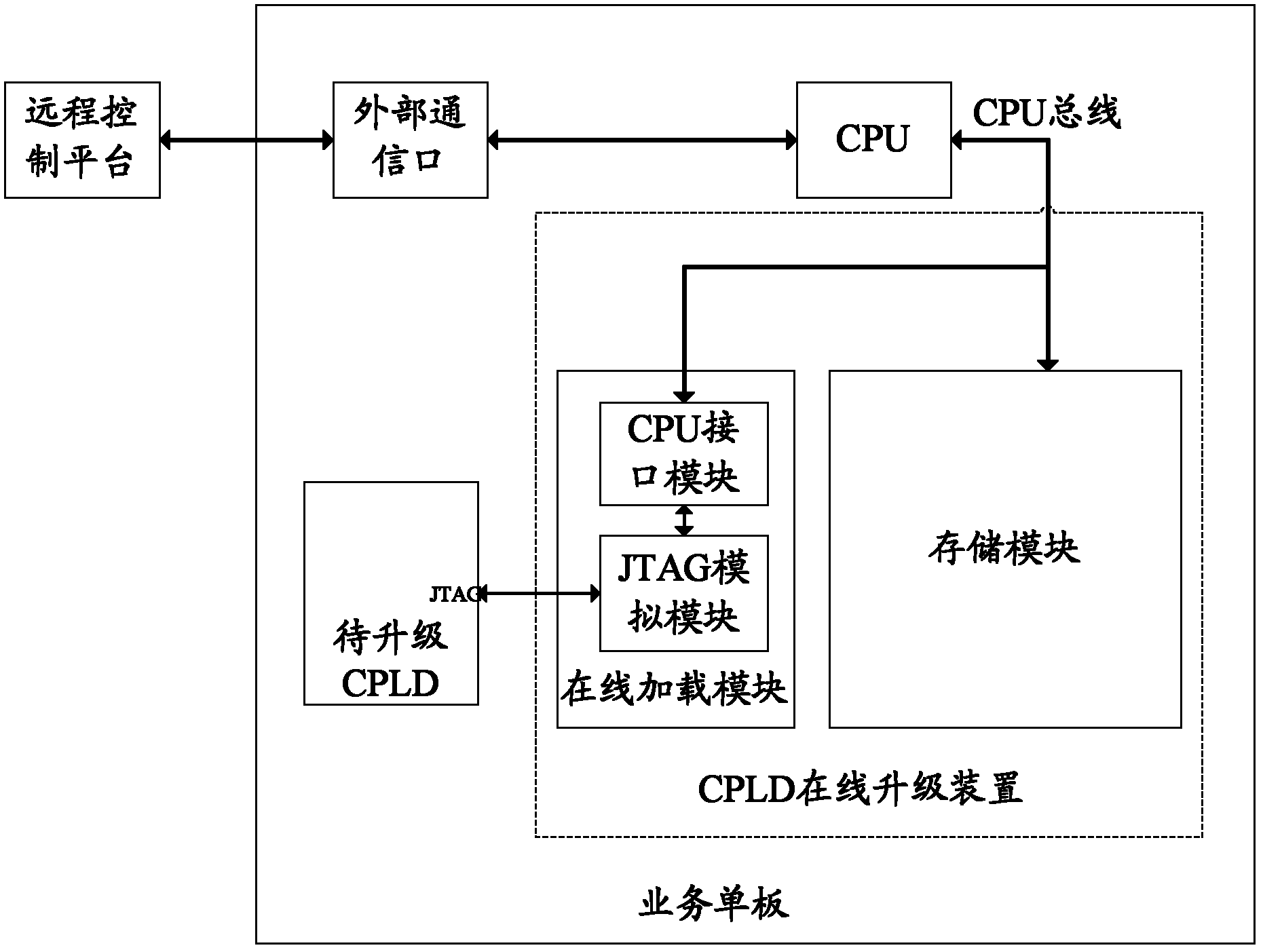 Online CPLD (Complex Programmable Logic Devices) upgrading method, device and business veneer