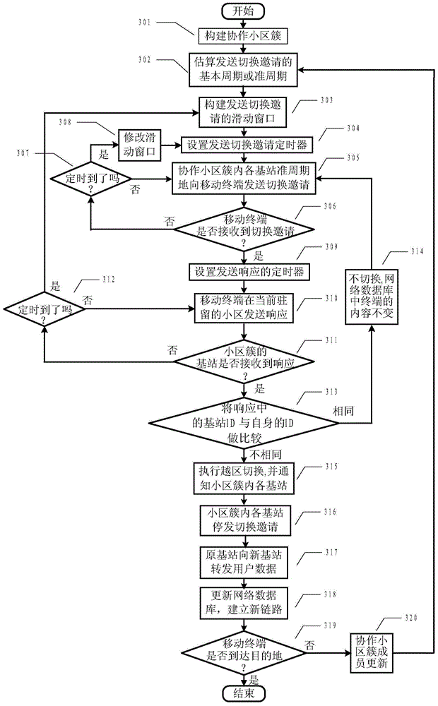 Multi-cell cooperation rapid handoff switching method based on switching invitation
