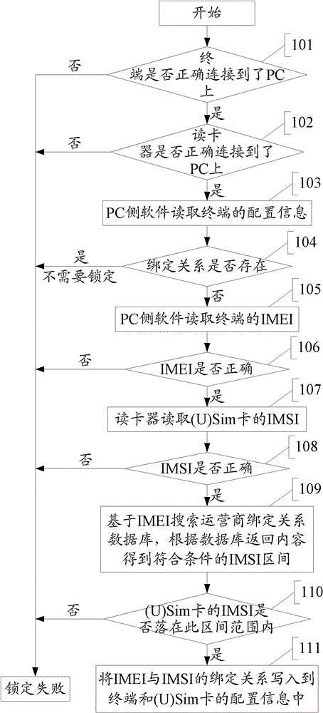 A method and device for locking or unlocking a terminal and a smart card