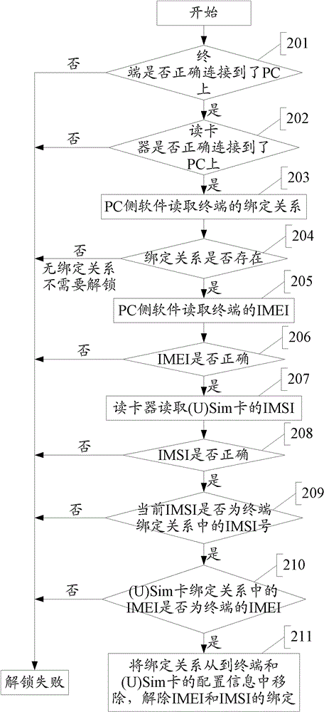 A method and device for locking or unlocking a terminal and a smart card