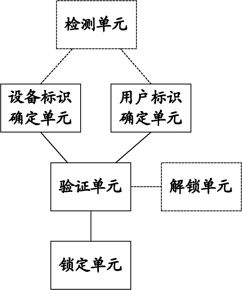 A method and device for locking or unlocking a terminal and a smart card