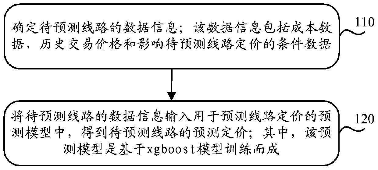 Line pricing method and device, equipment and storage medium