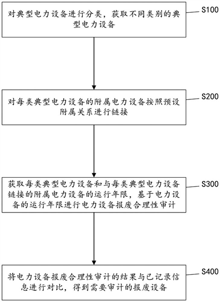 Electric power waste and old material digital auditing method and device based on information fusion