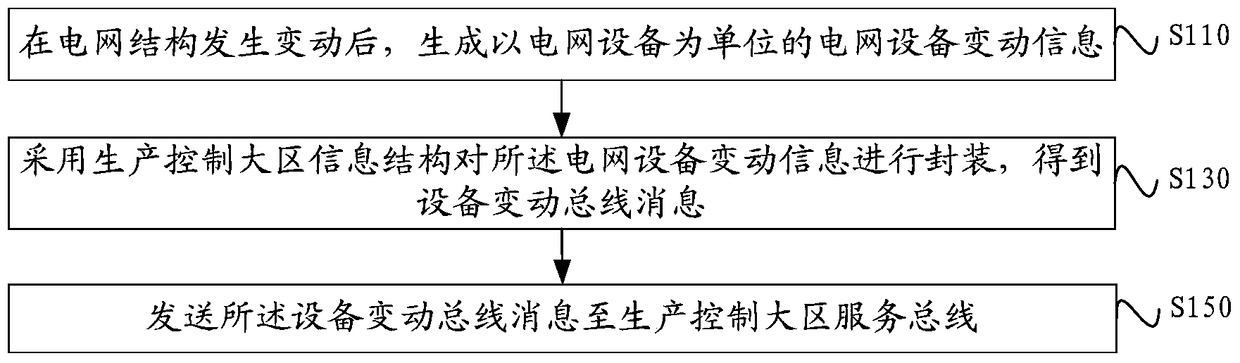 Communication method and system between distribution network planning system and power grid geographic information system