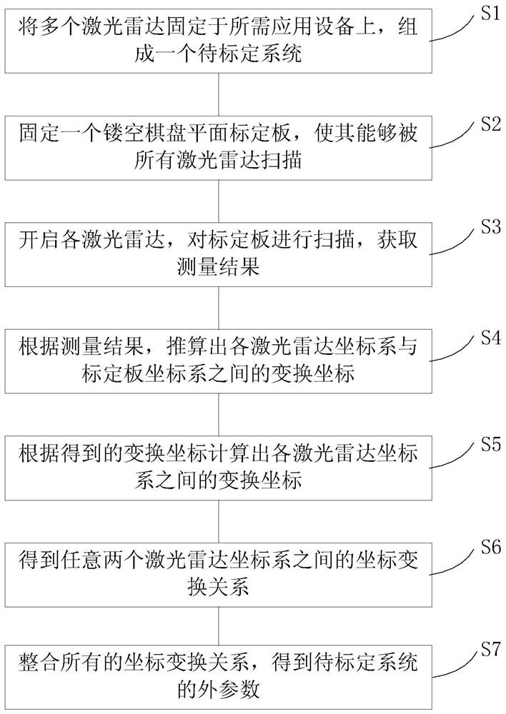 A system and method for calibrating external parameters of multiple laser radars