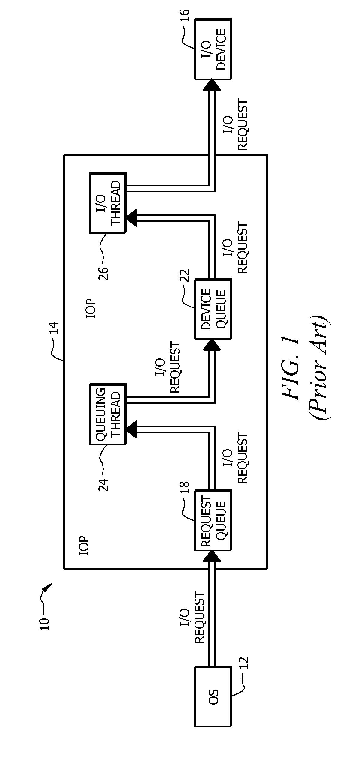 Method, apparatus and system for transmitting multiple input/output (I/O) requests in an I/O processor (IOP)