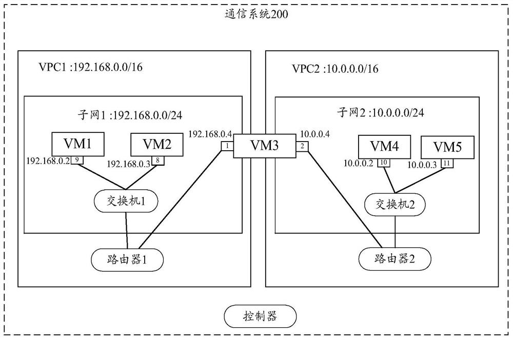 Communication method and device between VPCs