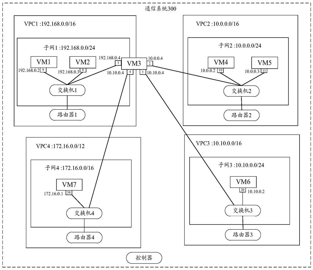 Communication method and device between VPCs