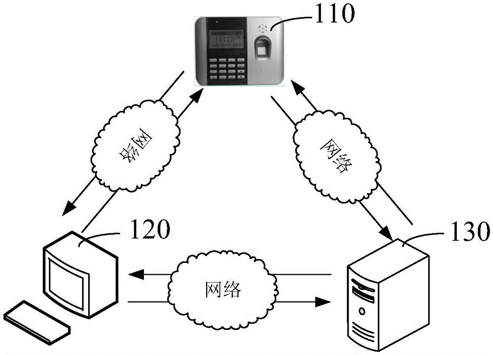 Method and device for verifying attendance result
