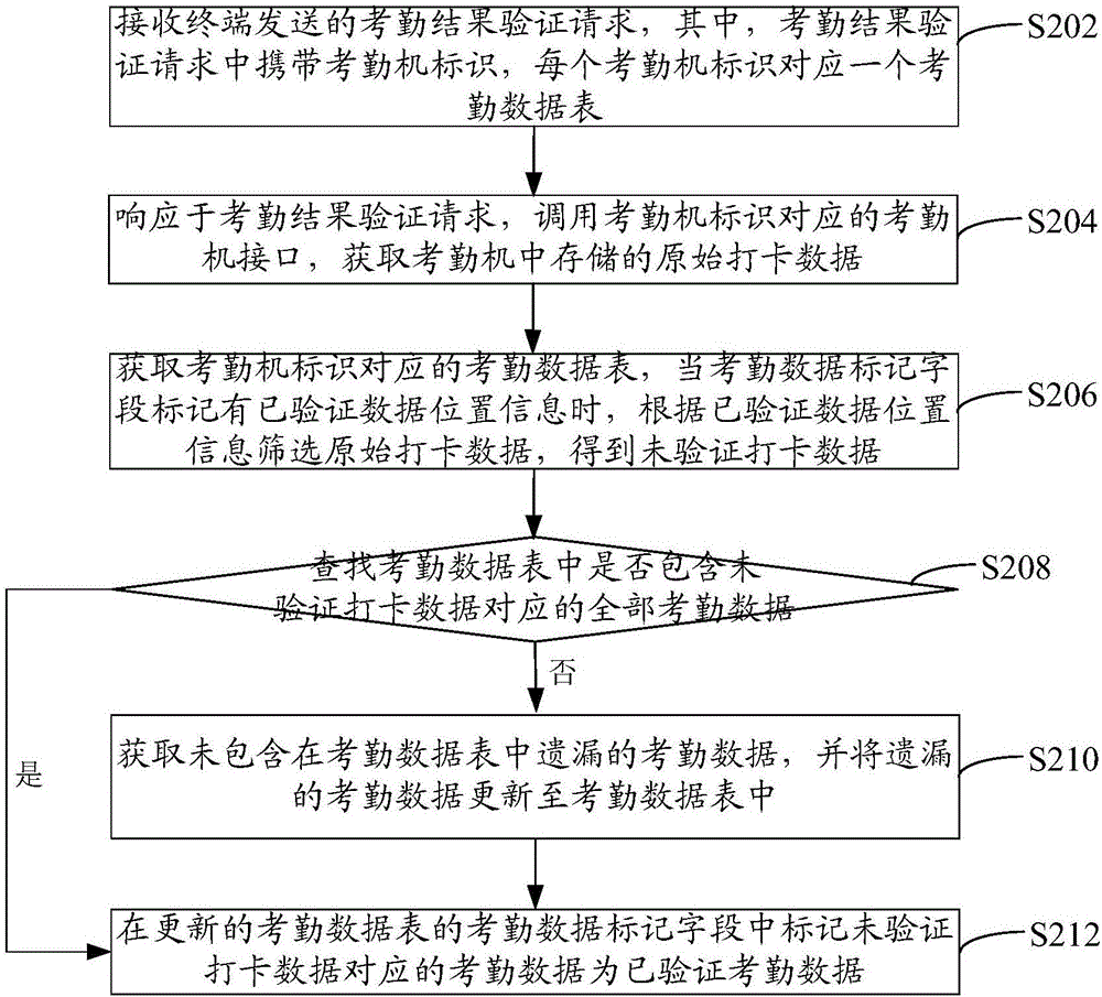 Method and device for verifying attendance result