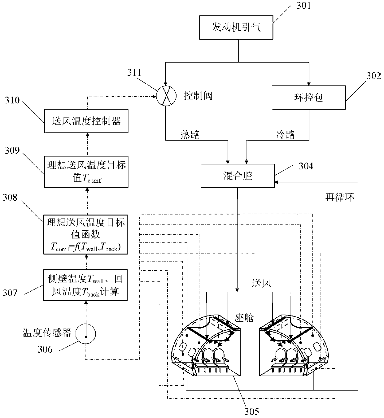 A cabin temperature control method and system for a manned aircraft