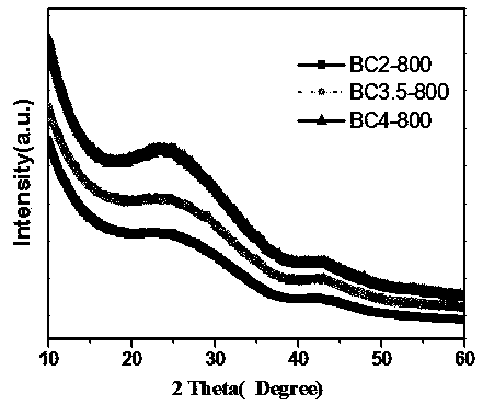 Preparation method and application of ultrahigh-performance biomass-based banana peel guided activated carbon VOCs adsorbent