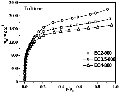Preparation method and application of ultrahigh-performance biomass-based banana peel guided activated carbon VOCs adsorbent