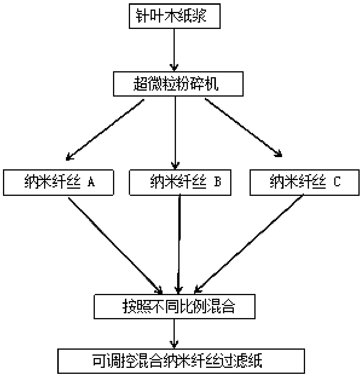 Controllable mixed nano filament filter paper as well as preparation method and application thereof