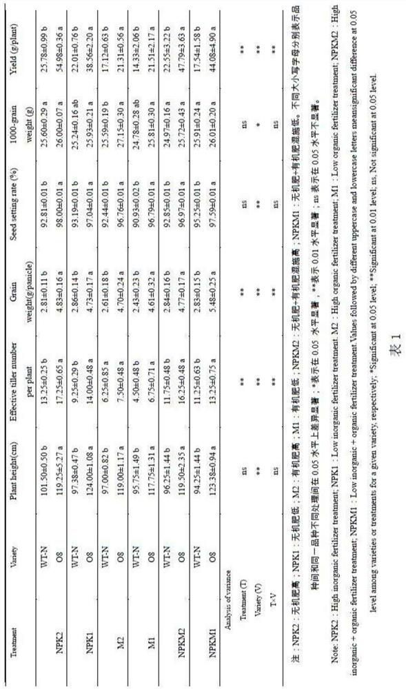 Application of osnrt2.3b in Improving Yield and Rice Quality