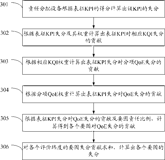 Essential factor lost score data processing method and equipment