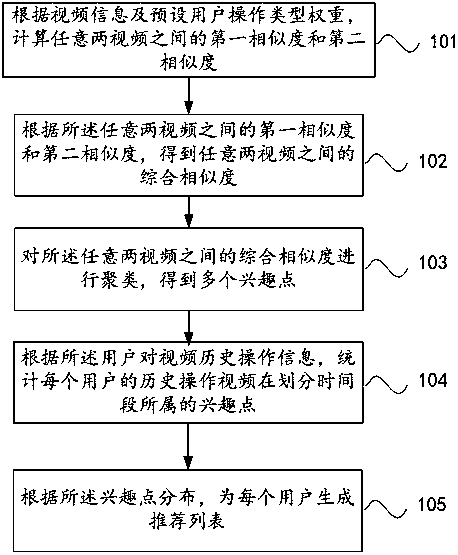 A multi-user-based video recommendation method and device