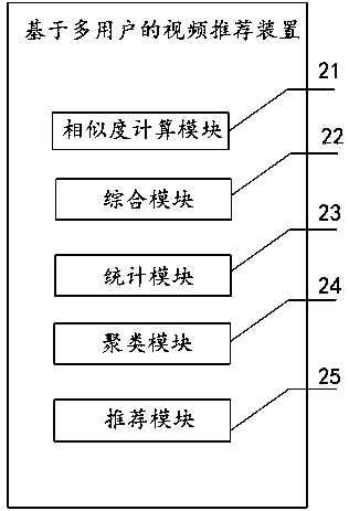 A multi-user-based video recommendation method and device