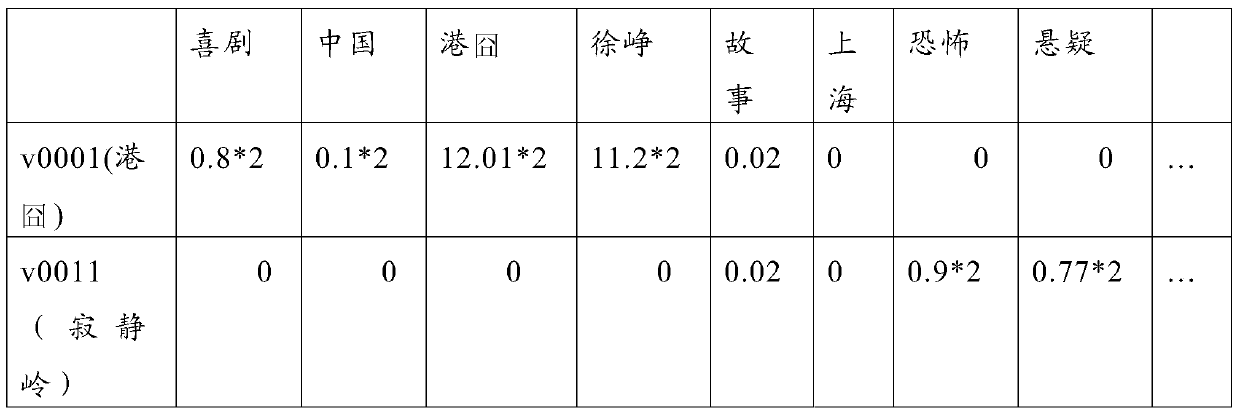 A multi-user-based video recommendation method and device