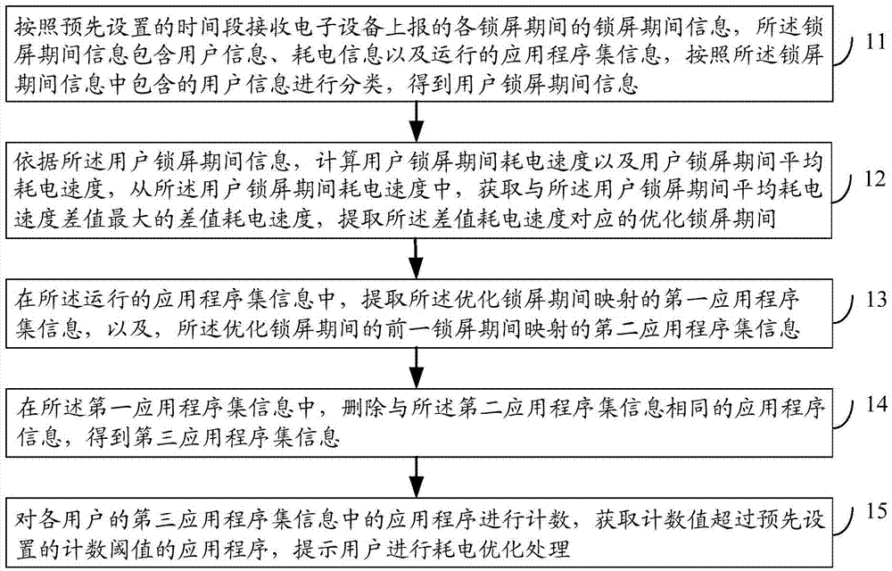 Method and apparatus for optimizing power consumption of application, and electronic device