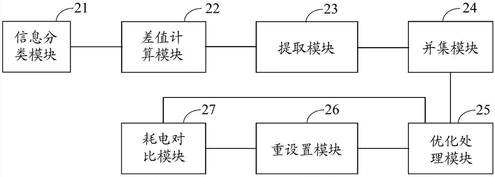 Method and apparatus for optimizing power consumption of application, and electronic device