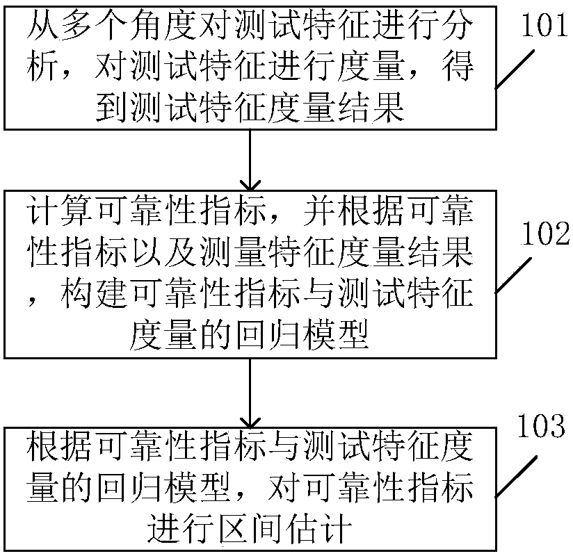 Estimation Method of Software Reliability Index Interval Based on Test Characteristics