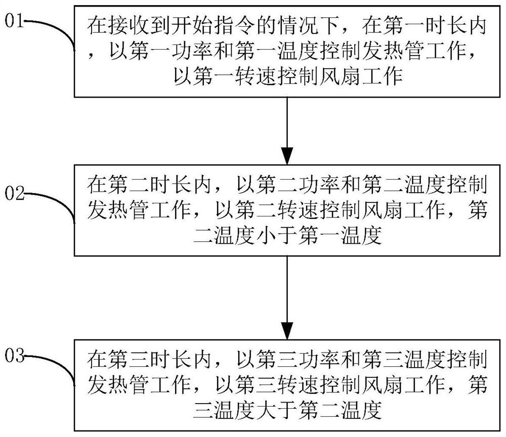 Control method, cooking electric appliance and storage medium