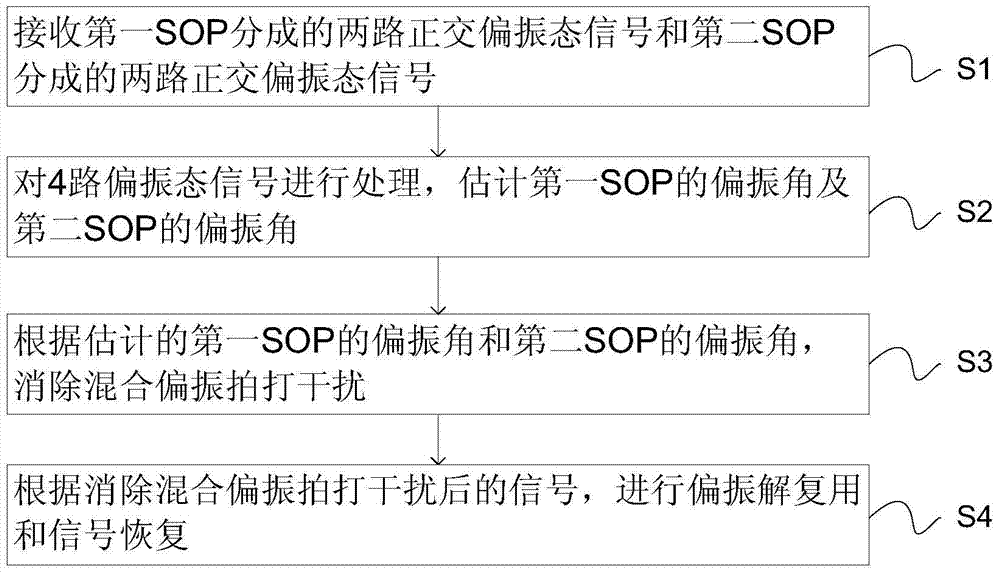 A polarization multiplexing direct detection system and method