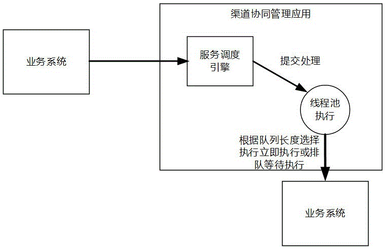Unified access method for all service channels of electric power marketing