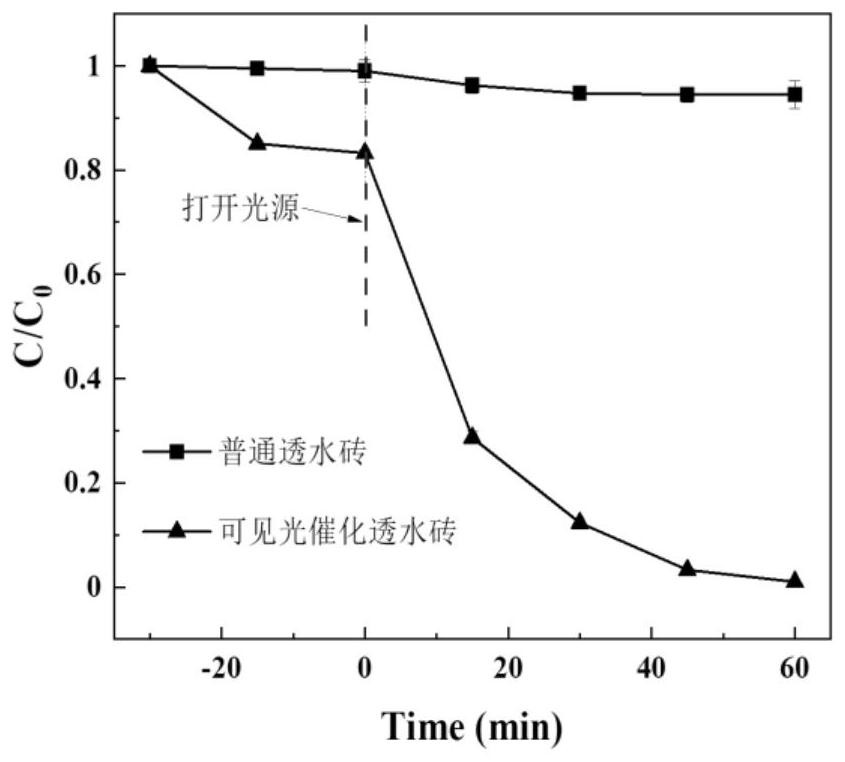 A visible light catalytic permeable brick and its production method and application