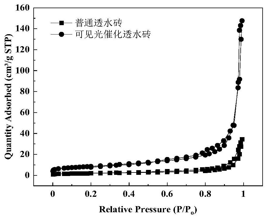 A visible light catalytic permeable brick and its production method and application