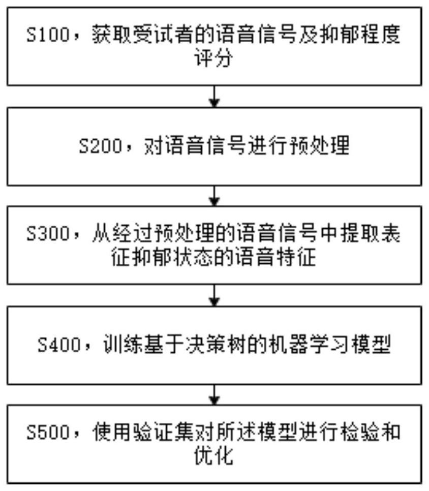 Depression recognition method, system and equipment based on voice analysis