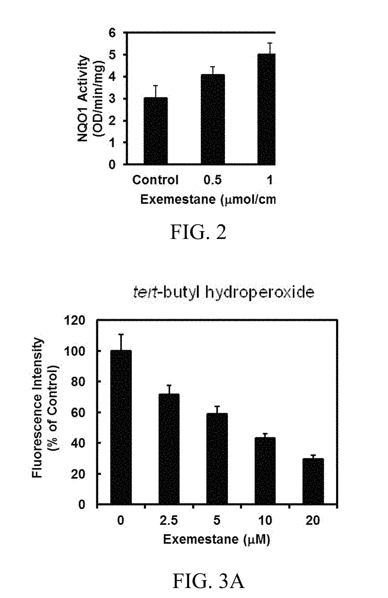 Compositions comprising exemestane and novel methods of use