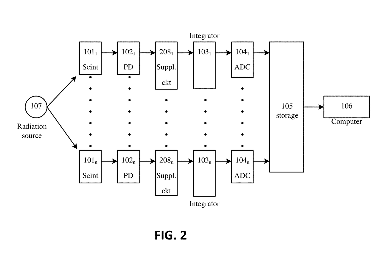 Multi-channel system for truck and cargo scanning using impulse radiation sources