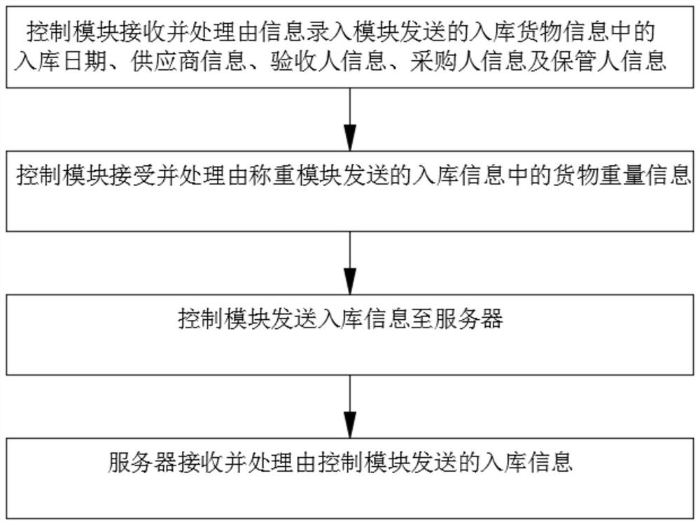 Cargo management system and method