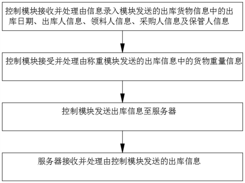 Cargo management system and method