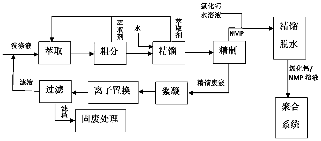 A kind of para-aramid fiber production solvent recovery method